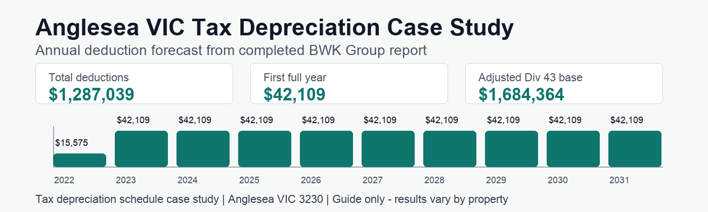 Anglesea VIC tax depreciation annual deduction forecast showing $1,287,039 in deductions.