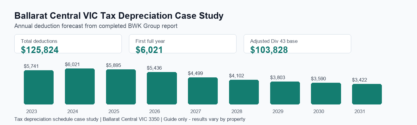 Ballarat Central VIC tax depreciation annual deduction forecast showing $125,824 in total deductions.