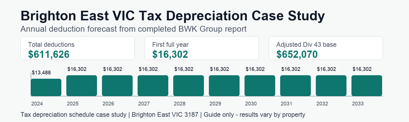 Brighton East VIC tax depreciation annual deduction forecast showing $611,626 in deductions.