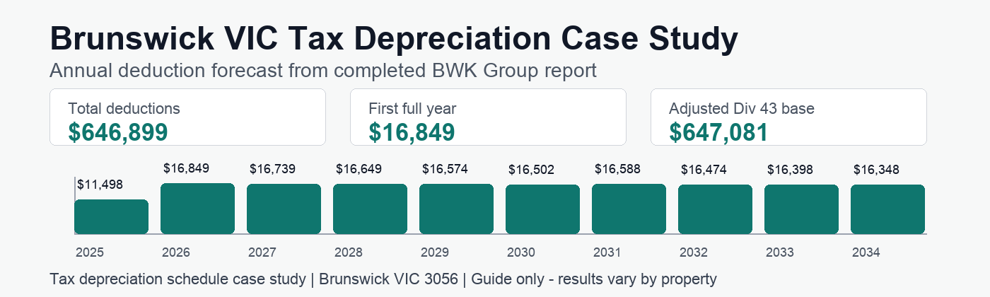 Brunswick VIC tax depreciation annual deduction forecast showing $646,899 in deductions.