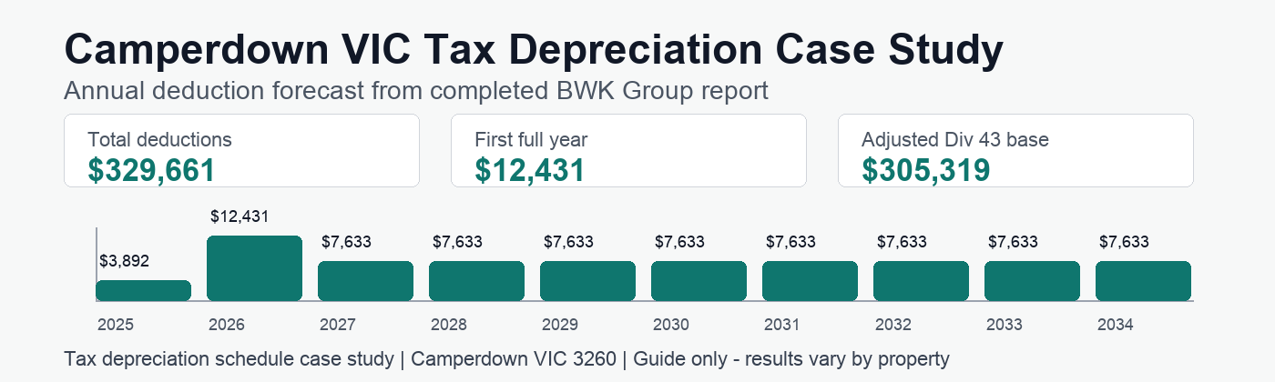 Camperdown VIC tax depreciation annual deduction forecast showing $329,661 in deductions.