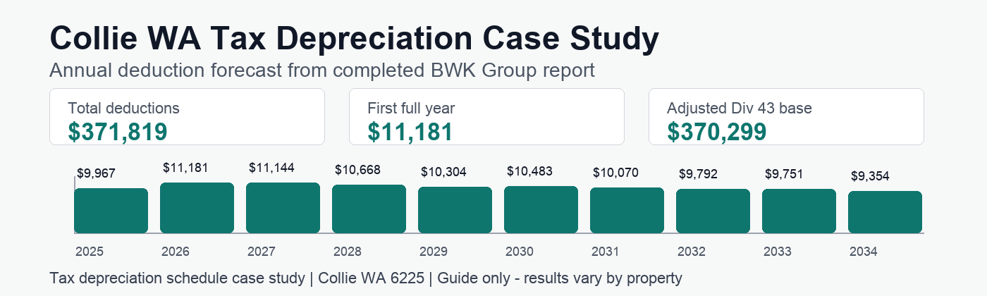 Collie WA tax depreciation annual deduction forecast showing $371,819 in deductions.