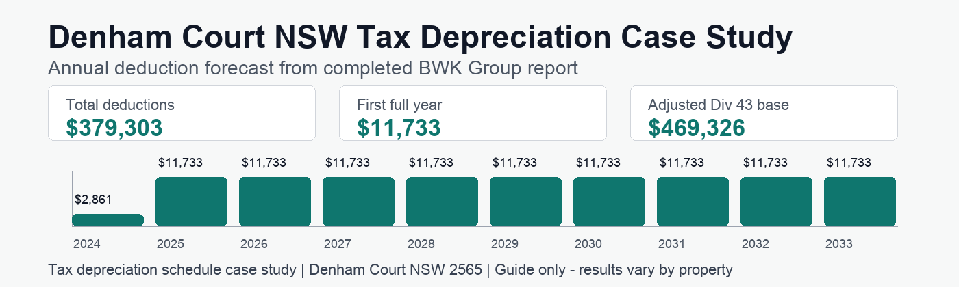 Denham Court NSW tax depreciation annual deduction forecast showing $379,303 in deductions.