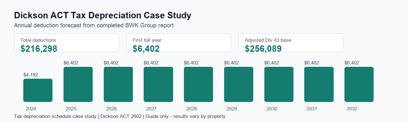 Dickson ACT tax depreciation annual deduction forecast showing $216,298 in total deductions.