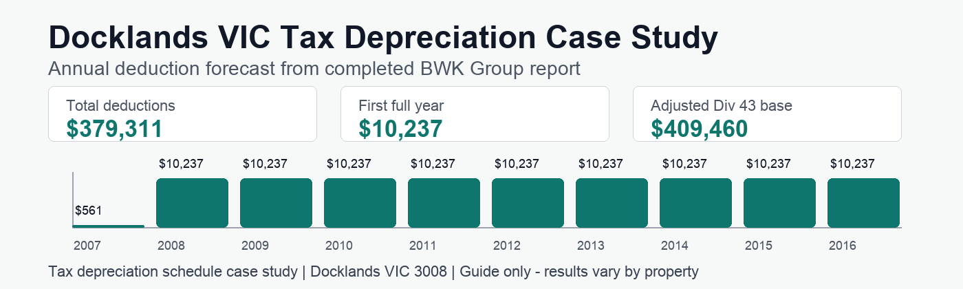 Docklands VIC tax depreciation annual deduction forecast showing $379,311 in deductions.