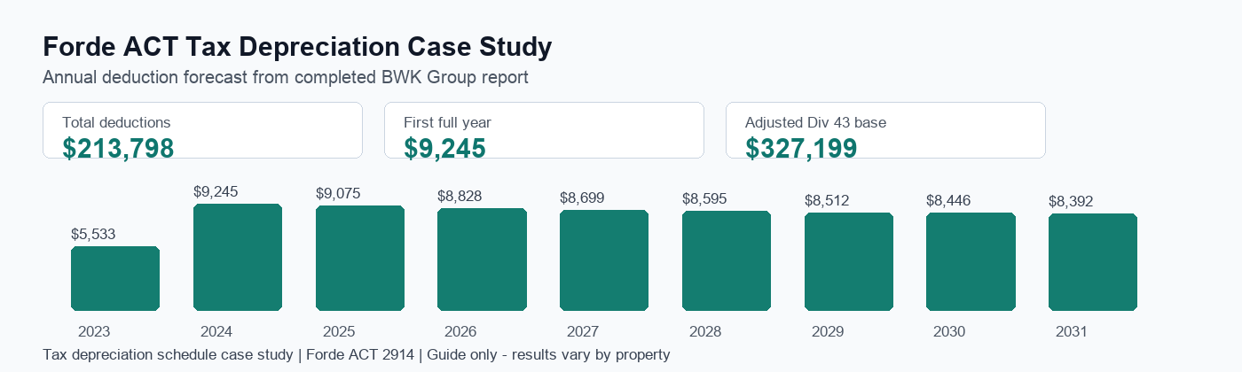Forde ACT tax depreciation annual deduction forecast showing $213,798 in total deductions.