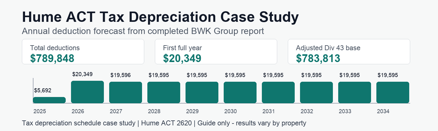 Hume ACT tax depreciation annual deduction forecast showing $789,848 in deductions.
