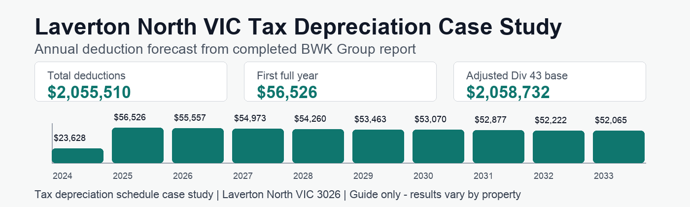 Laverton North VIC tax depreciation annual deduction forecast showing $2,055,510 in deductions.