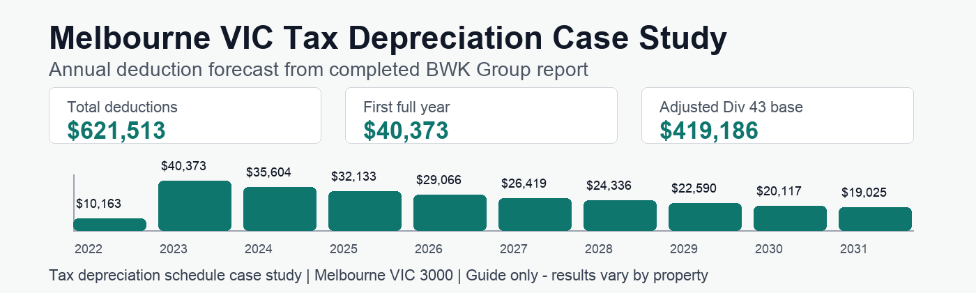 Melbourne VIC tax depreciation annual deduction forecast showing $621,513 in deductions.