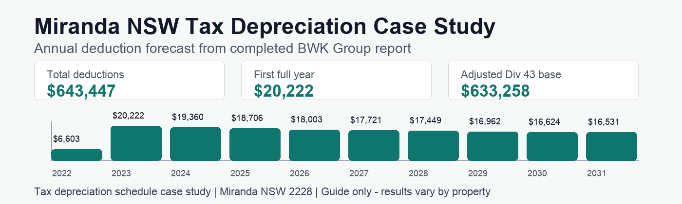 Miranda NSW tax depreciation annual deduction forecast showing $643,447 in deductions.