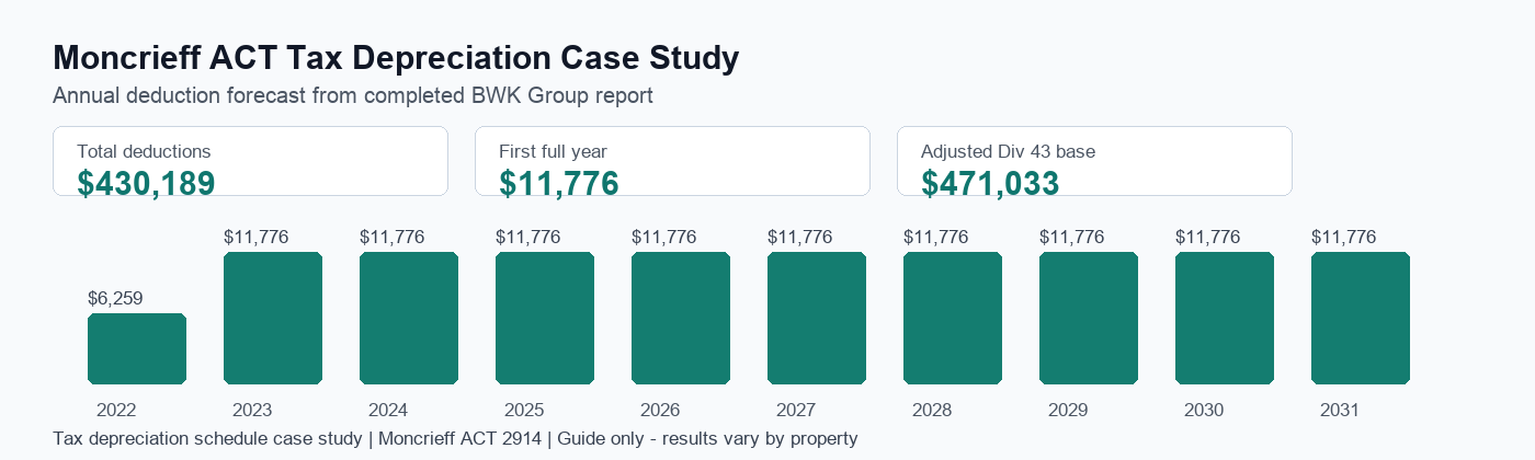 Moncrieff ACT tax depreciation annual deduction forecast showing $430,189 in total deductions.
