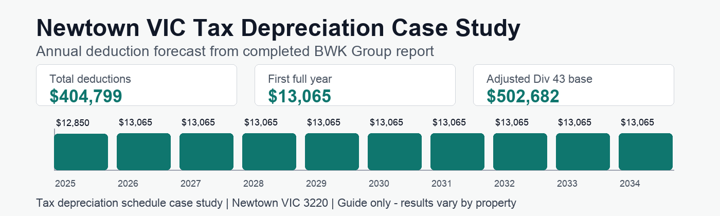 Newtown VIC tax depreciation annual deduction forecast showing $404,799 in deductions.