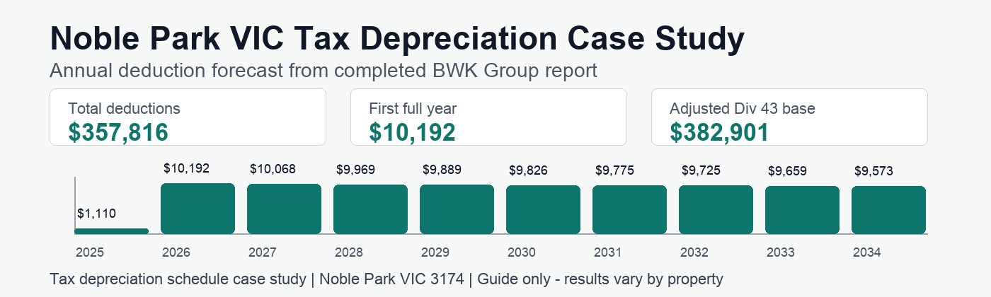Noble Park VIC tax depreciation annual deduction forecast showing $357,816 in total deductions and a first full-year claim of $10,192.
