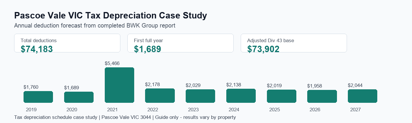 Pascoe Vale VIC tax depreciation annual deduction forecast showing $74,183 in total deductions.