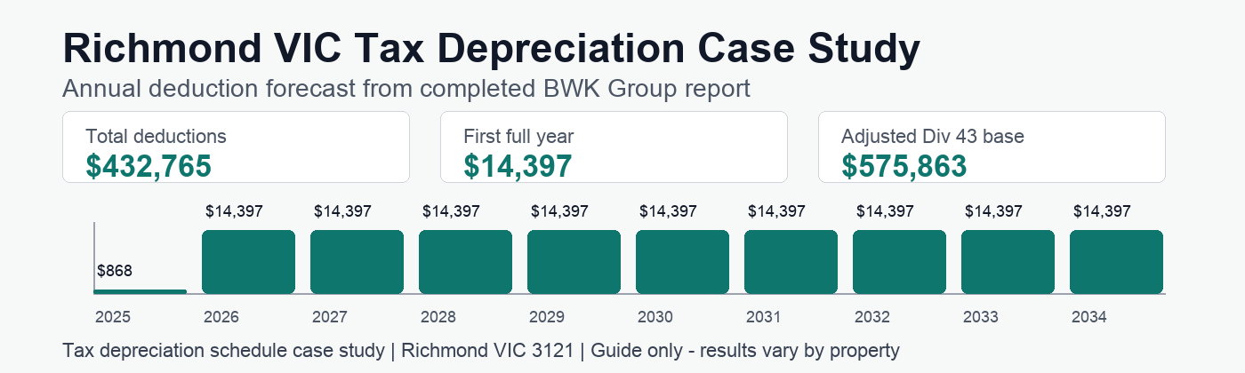 Richmond VIC tax depreciation annual deduction forecast showing $432,765 in deductions.