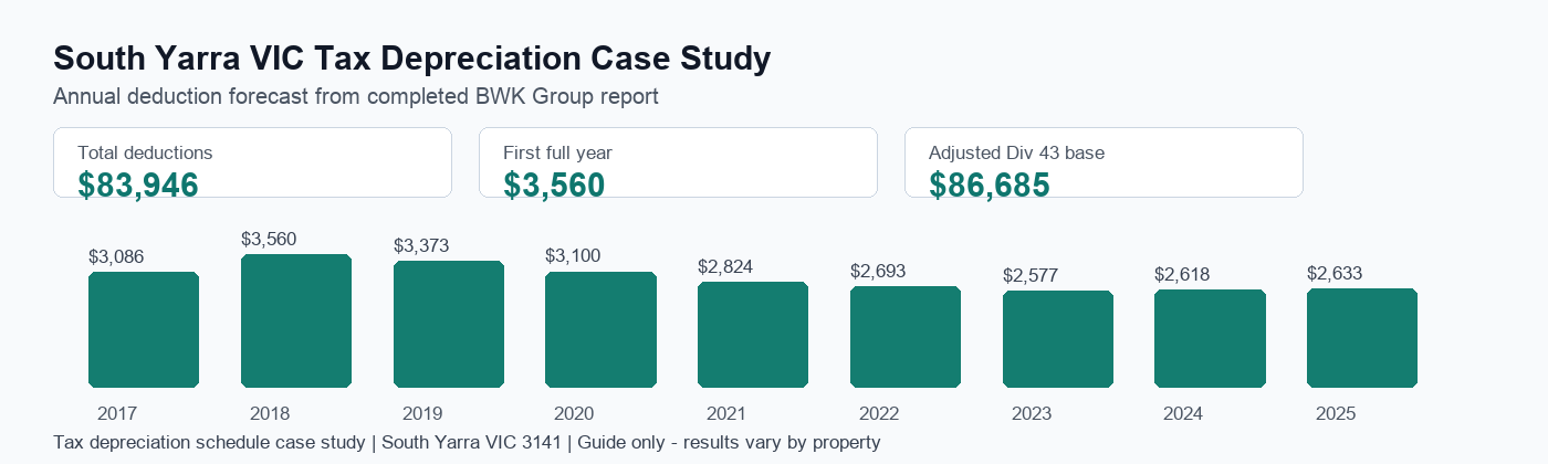 South Yarra VIC tax depreciation annual deduction forecast showing $83,946 in total deductions.