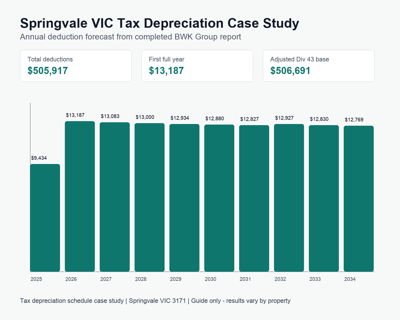 Springvale VIC tax depreciation annual deduction forecast showing $505,917 in total deductions and a first full-year claim of $13,187.