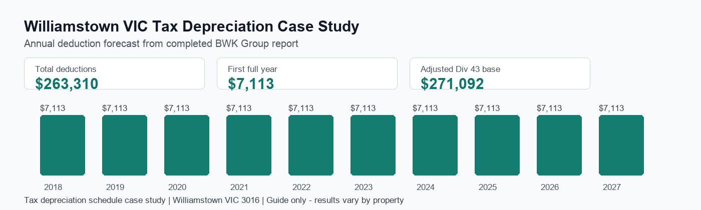 Williamstown VIC tax depreciation annual deduction forecast showing $263,310 in total deductions.
