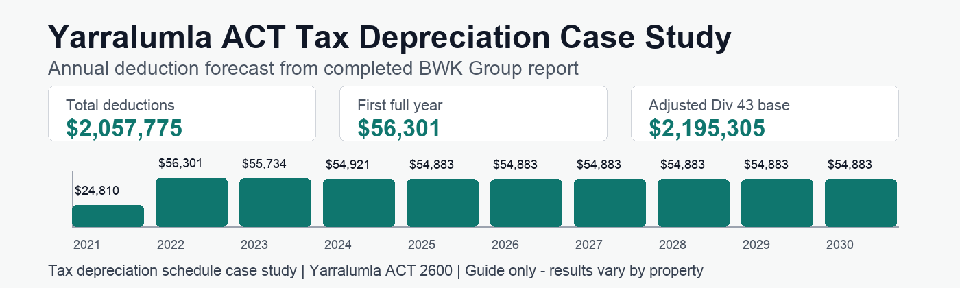 Yarralumla ACT tax depreciation annual deduction forecast showing $2,057,775 in deductions.